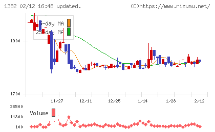 ホーブチャート