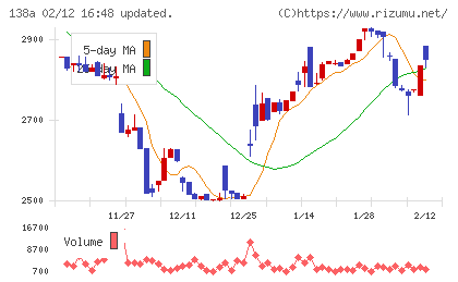 光フードサービスチャート