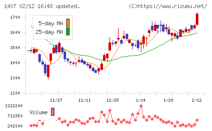ウエストホールディングスチャート