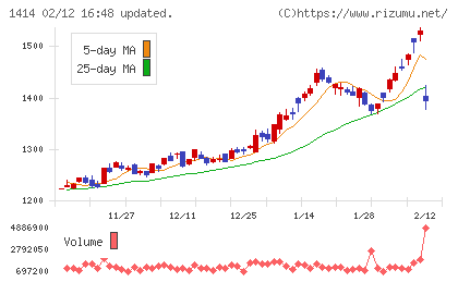 ショーボンドホールディングスチャート