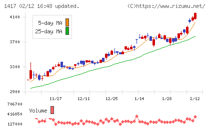 ミライト・ワンチャート