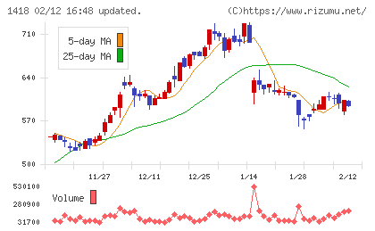 インターライフホールディングスチャート