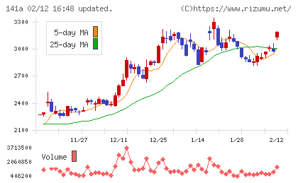 トライアルホールディングスチャート