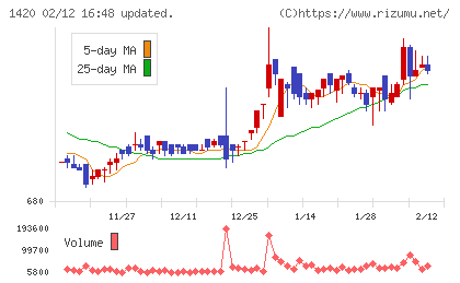 サンヨーホームズチャート