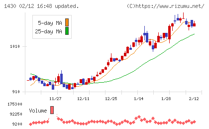 ファーストコーポレーションチャート
