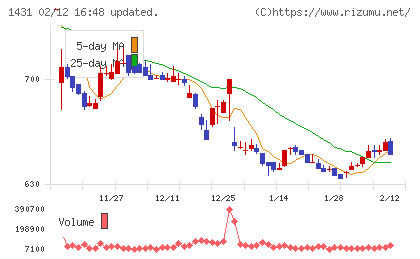 Ｌｉｂ　Ｗｏｒｋチャート