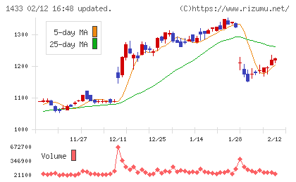 ベステラチャート