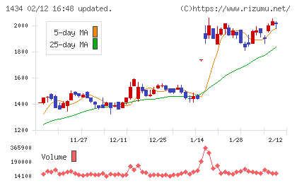 ＪＥＳＣＯホールディングスチャート