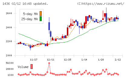 グリーンエナジー＆カンパニーチャート