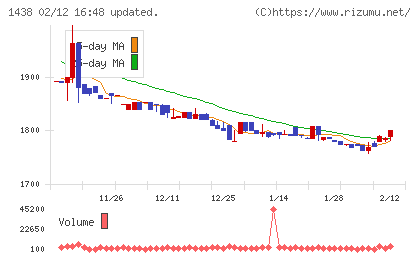 岐阜造園チャート