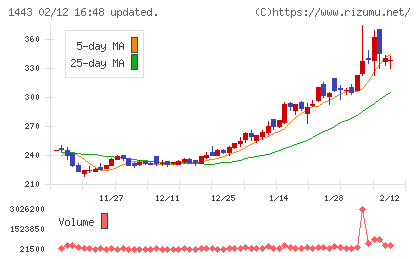技研ホールディングスチャート