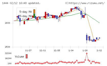 ニッソウチャート