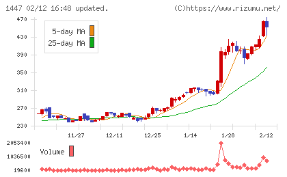 ＳＡＡＦホールディングスチャート