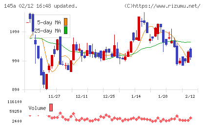 Ｌ　ｉｓ　Ｂチャート
