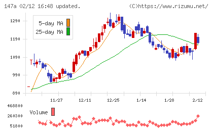 ソラコムチャート