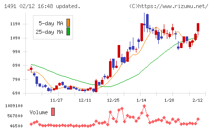 中外鉱業チャート