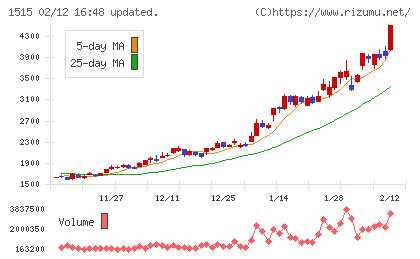 日鉄鉱業チャート