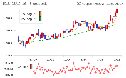 三井松島ホールディングスチャート
