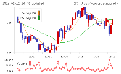 ダイブチャート