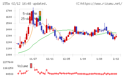 情報戦略テクノロジーチャート