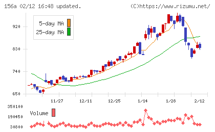 マテリアルグループチャート