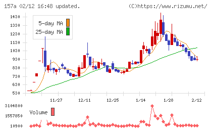 グリーンモンスターチャート