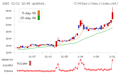 石油資源開発チャート