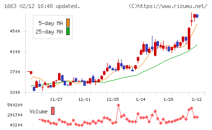 Ｋ＆Ｏエナジーグループチャート