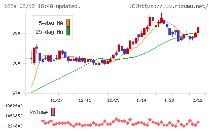 タスキホールディングスチャート