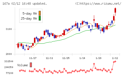 リョーサン菱洋ホールディングスチャート
