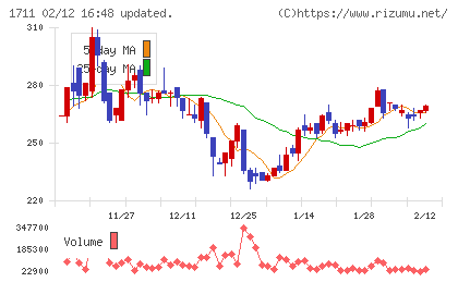 ＳＤＳホールディングスチャート