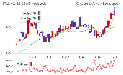 第一カッター興業チャート