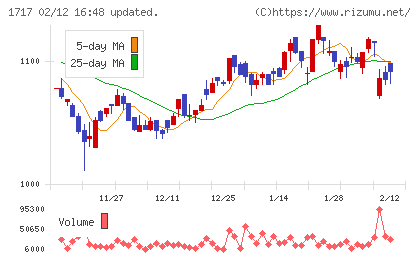 明豊ファシリティワークスチャート