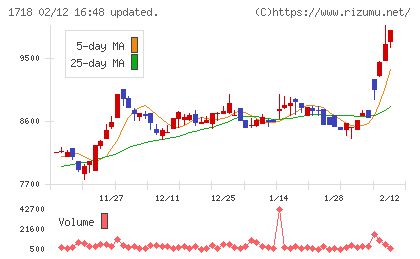 美樹工業チャート