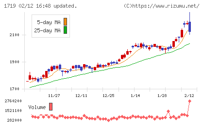安藤ハザマチャート