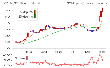 東急建設チャート