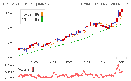 コムシスホールディングスチャート