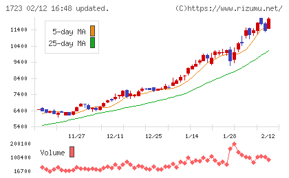 日本電技チャート