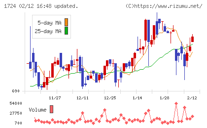 シンクレイヤチャート