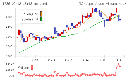 オーテックチャート