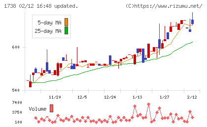 ＮＩＴＴＯＨチャート