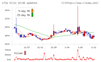 ハンモックチャート