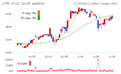 太洋基礎工業チャート