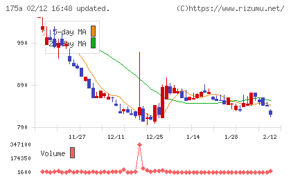 Ｗｉｌｌ　Ｓｍａｒｔチャート