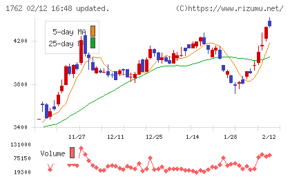 高松コンストラクショングループチャート