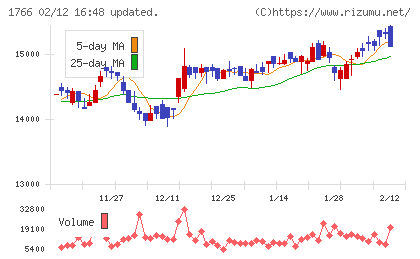 東建コーポレーションチャート