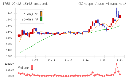 ソネックチャート