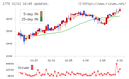 三井住建道路チャート
