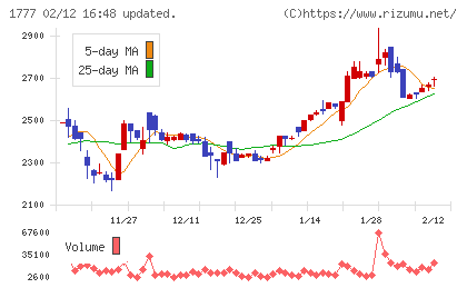 川崎設備工業チャート