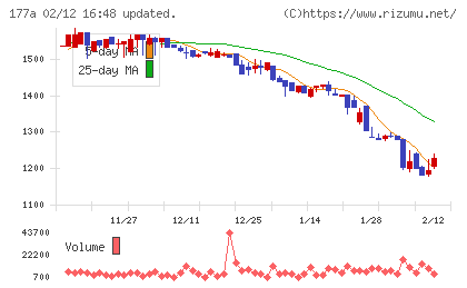 コージンバイオチャート